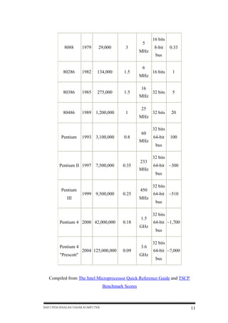 5
8088

1979

29,000

3

MHz

16 bits
8-bit

0.33

bus

6
80286

1982

134,000

1.5

80386

1985

275,000

1.5

80486

1989

1,200,000

1

MHz
16
MHz
25

16 bits

1

32 bits

5

32 bits

20

MHz
32 bits
Pentium

1993

3,100,000

0.8

60
MHz

64-bit

100

bus
32 bits
Pentium II 1997

7,500,000

0.35

233
MHz

64-bit

~300

bus

Pentium

1999

9,500,000

0.25

III

450
MHz

Pentium 4 2000 42,000,000

0.18

1.5
GHz

Pentium 4

2004 125,000,000

0.09

"Prescott"

3.6
GHz

32 bits
64-bit

~510

bus
32 bits
64-bit ~1,700
bus
32 bits
64-bit ~7,000
bus

Compiled from The Intel Microprocessor Quick Reference Guide and TSCP
Benchmark Scores

BAB I PENGENALAN DASAR KOMPUTER

11

 