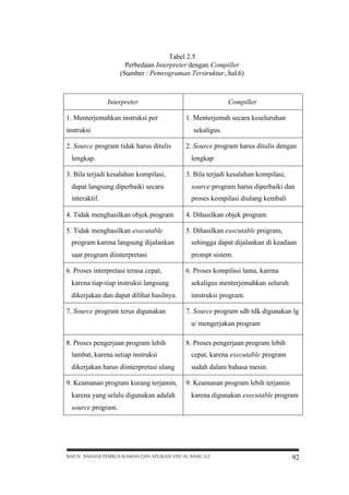 Tabel 2.5
Perbedaan Interpreter dengan Compiller
(Sumber : Pemrograman Terstruktur, hal.6)

Interpreter
1. Menterjemahkan instruksi per
instruksi
2. Source program tidak harus ditulis
lengkap.
3. Bila terjadi kesalahan kompilasi,

Compiller
1. Menterjemah secara keseluruhan
sekaligus.
2. Source program harus ditulis dengan
lengkap
3. Bila terjadi kesalahan kompilasi,

dapat langsung diperbaiki secara

source program harus diperbaiki dan

interaktif.

proses kompilasi diulang kembali

4. Tidak menghasilkan objek program

4. Dihasilkan objek program

5. Tidak menghasilkan executable

5. Dihasilkan executable program,

program karena langsung dijalankan

sehingga dapat dijalankan di keadaan

saat program diinterpretasi

prompt sistem.

6. Proses interpretasi terasa cepat,

6. Proses kompilasi lama, karena

karena tiap-tiap instruksi langsung

sekaligus menterjemahkan seluruh

dikerjakan dan dapat dilihat hasilnya.

intstruksi program.

7. Source program terus digunakan

7. Source program sdh tdk digunakan lg
u/ mengerjakan program

8. Proses pengerjaan program lebih

8. Proses pengerjaan program lebih

lambat, karena setiap instruksi

cepat, karena executable program

dikerjakan harus diinterpretasi ulang

sudah dalam bahasa mesin.

9. Keamanan program kurang terjamin,
karena yang selalu digunakan adalah

9. Keamanan program lebih terjamin
karena digunakan executable program

source program.

BAB IV BAHASA PEMROGRAMAN DAN APLIKASI VISUAL BASIC 6.0

92

 