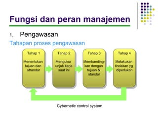 Fungsi dan peran manajemen
1.   Pengawasan
Tahapan proses pengawasan
       Tahap 1      Tahap 2        Tahap 3       Tahap 4

     Menentukan    Mengukur      Membanding-    Melakukan
      tujuan dan   unjuk kerja   kan dengan    tindakan yg
        strandar     saat ini     tujuan &       diperlukan
                                   standar




                   Cybernetic control system
 