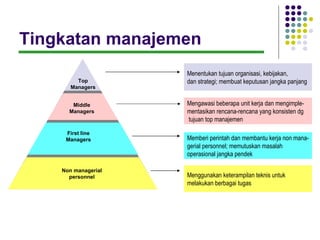 Tingkatan manajemen
                     Menentukan tujuan organisasi, kebijakan,
         Top         dan strategi; membuat keputusan jangka panjang
       Managers


       Middle        Mengawasi beberapa unit kerja dan mengimple-
      Managers       mentasikan rencana-rencana yang konsisten dg
                     tujuan top manajemen

     First line
     Managers        Memberi perintah dan membantu kerja non mana-
                     gerial personnel; memutuskan masalah
                     operasional jangka pendek

    Non managerial
      personnel      Menggunakan keterampilan teknis untuk
                     melakukan berbagai tugas
 