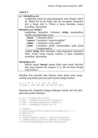 Analisis Fungsi dan Interpolasi 115
Tabel 8. 4
yy = interp1(x,y,xx)
menghitung vektor yy yang panjangnya sama dengan vektor
xx. Dalam hal ini yy fungsi dari xx merupakan interpolasi
dari y fungsi dari x. Vektor x harus diurutkan secara
ascending / descending
interp1(x,y,xx,’string’)
menghitung interpolasi 1-dimensi; string menunjukkan
metode yang digunakan, yaitu:
linear
nearest
spline
cubic
interpolasi linier
interpolasi “nearest-neighbor”
interpolasi “cubic-spline”
interpolasi kubik, membutuhkan jarak pisah
seragam pada x
Apabila string tidak dituliskan, maka digunakan interpolasi
linier. Untuk semua metode tersebut, x harus diurutkan
ascending / descending.
interp1q(x,y,xx)
bekerja seperti interp1 namun lebih cepat untuk titik-titik
data yang terpisah tak seragam. x, y, dan xx harus berupa
vektor kolom.
Misalkan kita memiliki data tekanan udara dalam suatu ruang
tertutup yang diukur pada jam-jam tertentu sebagai berikut:
>> t = [0 2 3 5 8.5 10 12];
>> pres = [660 900 400 300 500 50 300];
Sekarang kita interpolasi dengan beberapa metode dan kita plot
pada satu gambar sekaligus:
>> tt = linspace(0,12,100);
>> PP1 = interp1(t,pres,tt,’*linear’);
>> PP2 = interp1(t,pres,tt,’*cubic’);
>> PP3 = interp1q(t’,pres’,tt’);
>> figure;
>> plot(t,pres,’k*’,tt,PP1,’k-‘,tt,PP2,’k:’, ...
tt,PP3,’k--’)
>> grid on;
>> xlabel(‘waktu (jam)’), ylabel(‘Pressure’)
>> legend(‘data’,’linier’,’kubik’,’interp1q’)
>> title(‘Perbandingan metode interpolasi’
 