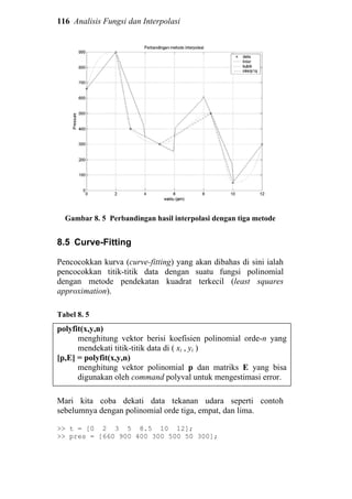 116 Analisis Fungsi dan Interpolasi
Gambar 8. 5 Perbandingan hasil interpolasi dengan tiga metode
8.5 Curve-Fitting
Pencocokkan kurva (curve-fitting) yang akan dibahas di sini ialah
pencocokkan titik-titik data dengan suatu fungsi polinomial
dengan metode pendekatan kuadrat terkecil (least squares
approximation).
Tabel 8. 5
polyfit(x,y,n)
menghitung vektor berisi koefisien polinomial orde-n yang
mendekati titik-titik data di ( xi , yi )
[p,E] = polyfit(x,y,n)
menghitung vektor polinomial p dan matriks E yang bisa
digunakan oleh command polyval untuk mengestimasi error.
Mari kita coba dekati data tekanan udara seperti contoh
sebelumnya dengan polinomial orde tiga, empat, dan lima.
>> t = [0 2 3 5 8.5 10 12];
>> pres = [660 900 400 300 500 50 300];
 