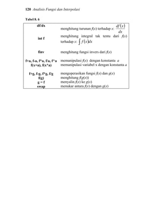 120 Analisis Fungsi dan Interpolasi
Tabel 8. 6
df/dx
int f
finv
f+a, f-a, f*a, f/a, f^a
f(x+a), f(x*a)
f+g, f-g, f*g, f/g
f(g)
g = f
swap
menghitung turunan f(x) terhadap x:
( )
dx
xdf
menghitung integral tak tentu dari f(x)
terhadap x: ( )∫ dxxf
menghitung fungsi invers dari f(x)
memanipulasi f(x) dengan konstanta a
memanipulasi variabel x dengan konstanta a
mengoperasikan fungsi f(x) dan g(x)
menghitung f(g(x))
menyalin f(x) ke g(x)
menukar antara f(x) dengan g(x)
 