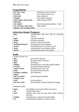 136 Referensi Cepat
Fungsi Matriks
det, trace, rank
inv, pinv
orth, null
subspace
expm, logm, sqrtm, funm,
polyvalm
size, length
any, all, isnan, isinf, isieee,
issparse, isstr, isempty, finite
determinan, trace, dan rank
invers dan pseudo-invers
basic subspaces
sudut antara subspaces
fungsi-fungsi matriks
ukuran dan panjang matriks / vektor
fungsi logika
Antarmuka dengan Pengguna
disp
input
ginput
pause
waitforbuttonpress
format
menu
lasterr
memunculkan nilai atau teks di command
window
input dari keyboard
membaca koordinat
eksekusi berhenti sementara
menunggu aksi dari pengguna
format keluaran di command window
mengeluarkan menu dengan pilihan
memunculkan pesan error terakhir
Grafik
Grafik 2-D dan 3-D:
plot
plot3
fplot
subplot
errorbar
comet, comet3
polar
semilogx, semilogy,
loglog
quiver, feather,
compass, rose
stem
hist, bar, stairs
plot grafik 2-dimensi
plot garis dalam 3-dimensi
plot fungsi
membagi figure yang ada menjadi subplot
plot grafik dengan error-bar
plot beranimasi, 2-D, 3-D
plot dalam koordinat polar
plot logaritmik
grafik bilangan kompleks
plot data diskrit
plot histogram, diagram batang dan tangga
Mengatur grafik:
figure
clf
hold
subplot
clc
menciptakan atau memunculkan suatu figure
membersihkan figure
menahan plot yang ada agar tidak hilang tertimpa
plot baru
membagi figure yang ada menjadi subplot
membersihkan tampilan command window
 