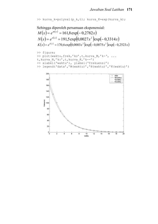 Jawaban Soal Latihan 171
>> kurva_k=polyval(p_k,t); kurva_K=exp(kurva_k);
Sehingga diperoleh persamaan eksponensial:
( ) ( )
( )xexM xm
2782,0exp8,161 −==
( ) ( )
( ) ( )xxexN xn
3314,0exp0027,0exp5,191 2
−==
( ) ( )
( ) ( ) ( )xxxexK xk
2523,0exp0075,0exp0003,0exp6,170 23
−−==
>> figure;
>> plot(waktu,frek,’ko’,t,kurva_M,’k-‘, ...
t,kurva_N,’k:’,t,kurva_K,’k--’)
>> xlabel(‘waktu’), ylabel(‘frekuensi’)
>> legend(‘data’,’M(waktu)’,’N(waktu)’,’K(waktu)’)
 