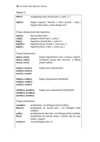 20 Variabel dan Operasi Dasar
Tabel 2. 3
abs(x)
sign(x)
menghitung nilai absolut dari x, yaitu x
fungsi “signum”: bernilai +1 jika x positif, -1 jika x
negatif, dan 0 jika x sama dengan nol.
Fungsi eksponensial dan logaritma:
sqrt(x)
exp(x)
log(x)
log10(x)
log2(x)
akar kuadrat dari x
pangkat natural dari x, yaitu ex
logaritma natural dari x, yaitu ln x
logaritma basis 10 dari x, yaitu log10 x
logaritma basis 2 dari x, yaitu log2 x
Fungsi trigonometri:
sin(x), cos(x),
tan(x), cot(x),
sec(x), csc(x)
asin(x), acos(x),
atan(x), acot(x),
asec(x), acsc(x)
sinh(x), cosh(x),
tanh(x), coth(x),
sech(x), csch(x)
asinh(x), acosh(x),
atanh(x), acoth(x),
asech(x), acsch(x)
fungsi trigonometri sinus, cosinus, tangent,
cotangent, secant, dan cosecant. (x dalam
satuan radian)
fungsi arcus trigonometri
fungsi trigonometri-hiperbolik
fungsi arcus trigonometri-hiperbolik
Fungsi pembulatan:
round(x)
floor(x)
ceil(x)
fix(x)
rem(x,y)
pembulatan x ke bilangan bulat terdekat
pembulatan ke bawah dari x ke bilangan bulat
terdekat
pembulatan ke atas dari x ke bilangan bulat terdekat
pembulatan ke bawah untuk x positif, dan ke atas
untuk x negatif
sisa pembagian dari x/y
 