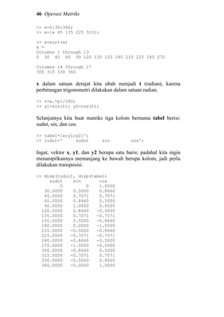 46 Operasi Matriks
>> x=0:30:360;
>> x=[x 45 135 225 315];
>> x=sort(x)
x =
Columns 1 through 13
0 30 45 60 90 120 135 150 180 210 225 240 270
Columns 14 through 17
300 315 330 360
x dalam satuan derajat kita ubah menjadi t (radian), karena
perhitungan trigonometri dilakukan dalam satuan radian.
>> t=x.*pi/180;
>> y1=sin(t); y2=cos(t);
Selanjutnya kita buat matriks tiga kolom bernama tabel berisi:
sudut, sin, dan cos.
>> tabel=[x;y1;y2]';
>> judul=' sudut sin cos';
Ingat, vektor x, y1, dan y2 berupa satu baris; padahal kita ingin
menampilkannya memanjang ke bawah berupa kolom, jadi perlu
dilakukan transposisi.
>> disp(judul), disp(tabel)
sudut sin cos
0 0 1.0000
30.0000 0.5000 0.8660
45.0000 0.7071 0.7071
60.0000 0.8660 0.5000
90.0000 1.0000 0.0000
120.0000 0.8660 -0.5000
135.0000 0.7071 -0.7071
150.0000 0.5000 -0.8660
180.0000 0.0000 -1.0000
210.0000 -0.5000 -0.8660
225.0000 -0.7071 -0.7071
240.0000 -0.8660 -0.5000
270.0000 -1.0000 -0.0000
300.0000 -0.8660 0.5000
315.0000 -0.7071 0.7071
330.0000 -0.5000 0.8660
360.0000 -0.0000 1.0000
 