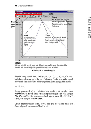 50 Grafik dan Suara
Gambar 5. 1 Jendela figure.
Seperti yang Anda lihat, titik (1,20), (2,22), (3,25), (4,30), dst...
terhubung dengan garis lurus. Sekarang Anda bisa coba untuk
membalik urutan sintaks dan mengamati grafik yang dihasilkan!
>> plot(y,x)
Setiap gambar di figure window, bisa Anda print melalui menu
File Print (Ctrl+P), atau Anda simpan sebagai file FIG dengan
File Save (Ctrl+S), ataupun Anda ekspor sebagai file JPG, EMF,
BMP, dsb dengan File Export.
Untuk menambahkan judul, label, dan grid ke dalam hasil plot
Anda, digunakan command berikut ini.
Menu
New figure,
open, save,
print
Edit plot
klik ikon ini, pilih obyek yang ada di figure (garis plot, area plot, dsb), lalu
double-click untuk mengubah properties dari obyek tersebut.
Insert
menambahkan
teks, panah, dan
garis ke dalam
figure
Zoo
klik
figu
dan
Rot
klik
dala
figu
3-di
Zoom
klik ikon ini, lalu klik di dalam
figure untuk memperbesar
dan memperkecil
Rotate
klik ikon ini, lalu drag di
dalam figure untuk memutar
figure; terutama untuk figure
3-dimensi
 