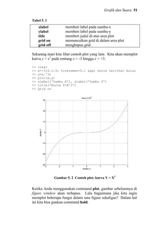 Grafik dan Suara 51
Tabel 5. 1
xlabel
ylabel
title
grid on
grid off
memberi label pada sumbu-x
memberi label pada sumbu-y
memberi judul di atas area plot
memunculkan grid di dalam area plot
menghapus grid
Sekarang mari kita lihat contoh plot yang lain. Kita akan memplot
kurva y = x3
pada rentang x = -3 hingga x = +3.
>> clear
>> x=-3:0.1:3; %inkremen=0.1 agar kurva terlihat mulus
>> y=x.^3;
>> plot(x,y)
>> xlabel('Sumbu X'), ylabel('Sumbu Y')
>> title('Kurva Y=X^3')
>> grid on
Gambar 5. 2 Contoh plot: kurva Y = X3
Ketika Anda menggunakan command plot, gambar sebelumnya di
figure window akan terhapus. Lalu bagaimana jika kita ingin
memplot beberapa fungsi dalam satu figure sekaligus? Dalam hal
ini kita bisa gunkan command hold.
 