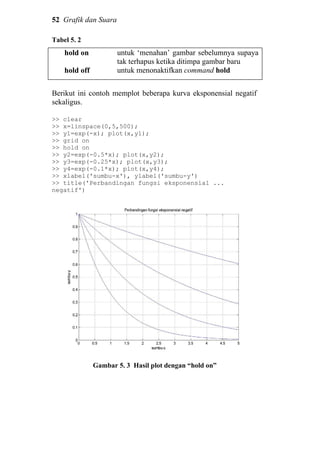 52 Grafik dan Suara
Tabel 5. 2
hold on
hold off
untuk ‘menahan’ gambar sebelumnya supaya
tak terhapus ketika ditimpa gambar baru
untuk menonaktifkan command hold
Berikut ini contoh memplot beberapa kurva eksponensial negatif
sekaligus.
>> clear
>> x=linspace(0,5,500);
>> y1=exp(-x); plot(x,y1);
>> grid on
>> hold on
>> y2=exp(-0.5*x); plot(x,y2);
>> y3=exp(-0.25*x); plot(x,y3);
>> y4=exp(-0.1*x); plot(x,y4);
>> xlabel('sumbu-x'), ylabel('sumbu-y')
>> title('Perbandingan fungsi eksponensial ...
negatif')
Gambar 5. 3 Hasil plot dengan “hold on”
 