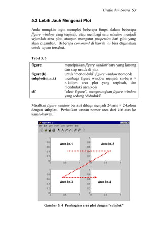 Grafik dan Suara 53
5.2 Lebih Jauh Mengenai Plot
Anda mungkin ingin memplot beberapa fungsi dalam beberapa
figure window yang terpisah, atau membagi satu window menjadi
sejumlah area plot, ataupun mengatur properties dari plot yang
akan digambar. Beberapa command di bawah ini bisa digunakan
untuk tujuan tersebut.
Tabel 5. 3
figure
figure(k)
subplot(m,n,k)
clf
menciptakan figure window baru yang kosong
dan siap untuk di-plot
untuk ‘menduduki’ figure window nomor-k
membagi figure window menjadi m-baris ×
n-kolom area plot yang terpisah, dan
menduduki area ke-k
“clear figure”, mengosongkan figure window
yang sedang ‘diduduki’
Misalkan figure window berikut dibagi menjadi 2-baris × 2-kolom
dengan subplot. Perhatikan urutan nomor area dari kiri-atas ke
kanan-bawah.
Gambar 5. 4 Pembagian area plot dengan “subplot”
Area ke-1 Area ke-2
Area ke-3 Area ke-4
 