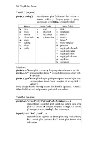 54 Grafik dan Suara
Tabel 5. 3 (lanjutan)
plot(x,y,’string’) menciptakan plot 2-dimensi dari vektor x
versus vektor y, dengan property yang
ditentukan oleh string, sebagai berikut:
Warna Jenis Garis Jenis Point
b
g
r
c
m
y
k
w
biru
hijau
merah
biru muda
ungu
kuning
hitam
putih
-
:
-.
--
utuh
titik-titik
titik-strip
putus-putus
.
o
x
+
*
s
d
v
^
<
>
p
h
titik
lingkaran
tanda ×
tanda +
tanda *
bujur sangkar
permata
segitiga ke bawah
segitiga ke atas
segitiga ke kiri
segitiga ke kanan
segilima
segienam
Misalkan:
plot(x,y,’r-’) memplot x versus y dengan garis utuh warna merah
plot(x,y,’k*’) menempatkan tanda * warna hitam untuk setiap titik
x versus y.
plot(x,y,’g--s’) memplot dengan garis putus-putus warna hijau dan
menempatkan tanda bujur sangkar di setiap titik x
versus y.
Perlu diingat bahwa ‘string’ dalam plot bersifat opsional. Apabila
tidak dituliskan maka digunakan garis utuh warna biru.
Tabel 5. 3 (lanjutan)
plot(x1,y1,’string1’,x2,y2,’string2’,x3,y3,’string3’, ... )
menciptakan sejumlah plot sekaligus dalam satu area
plot: x1 versus y1 dengan property string1, x2 versus
y2 dengan property string2, dan seterusnya
legend(‘ket1’,’ket2’,’ket3’, ...)
menambahkan legenda ke dalam plot yang telah dibuat;
ket1 untuk plot pertama, ket2 untuk plot kedua, dan
seterusnya
 