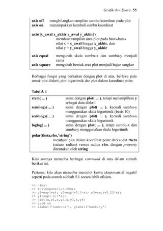 Grafik dan Suara 55
axis off
axis on
menghilangkan tampilan sumbu koordinat pada plot
menampakkan kembali sumbu koordinat
axis([x_awal x_akhir y_awal y_akhir])
membuat tampilan area plot pada batas-batas
nilai x = x_awal hingga x_akhir, dan
nilai y = y_awal hingga y_akhir
axis equal
axis square
mengubah skala sumbu-x dan sumbu-y menjadi
sama
mengubah bentuk area plot menjadi bujur sangkar
Berbagai fungsi yang berkaitan dengan plot di atas, berlaku pula
untuk plot diskrit, plot logaritmik dan plot dalam koordinat polar.
Tabel 5. 4
stem( ... )
semilogy( ... )
semilogx( ... )
loglog( ... )
sama dengan plot( ... ), tetapi menampilkan y
sebagai data diskrit
sama dengan plot( ... ), kecuali sumbu-y
menggunakan skala logaritmik (basis 10)
sama dengan plot( ... ), kecuali sumbu-x
menggunakan skala logaritmik
sama dengan plot( ... ), tetapi sumbu-x dan
sumbu-y menggunakan skala logaritmik
polar(theta,rho,’string’)
membuat plot dalam koordinat polar dari sudut theta
(satuan radian) versus radius rho, dengan property
ditentukan oleh string
Kini saatnya mencoba berbagai command di atas dalam contoh
berikut ini.
Pertama, kita akan mencoba memplot kurva eksponensial negatif
seperti pada contoh subbab 5.1 secara lebih efisien.
>> clear
>> x=linspace(0,5,500);
>> y1=exp(-x); y2=exp(-0.5*x); y3=exp(-0.25*x);
>> y4=exp(-0.1*x);
>> plot(x,y1,x,y2,x,y3,x,y4)
>> grid on
>> xlabel('sumbu-x'), ylabel('sumbu-y')
 