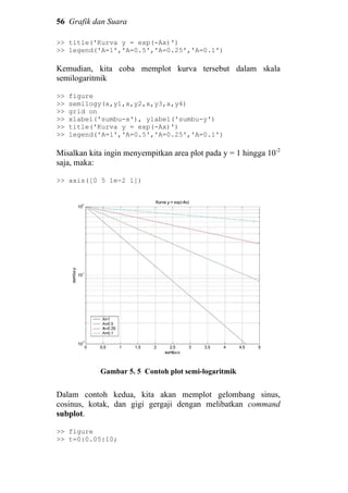 56 Grafik dan Suara
>> title('Kurva y = exp(-Ax)')
>> legend('A=1','A=0.5','A=0.25','A=0.1')
Kemudian, kita coba memplot kurva tersebut dalam skala
semilogaritmik
>> figure
>> semilogy(x,y1,x,y2,x,y3,x,y4)
>> grid on
>> xlabel('sumbu-x'), ylabel('sumbu-y')
>> title('Kurva y = exp(-Ax)')
>> legend('A=1','A=0.5','A=0.25','A=0.1')
Misalkan kita ingin menyempitkan area plot pada y = 1 hingga 10-2
saja, maka:
>> axis([0 5 1e-2 1])
Gambar 5. 5 Contoh plot semi-logaritmik
Dalam contoh kedua, kita akan memplot gelombang sinus,
cosinus, kotak, dan gigi gergaji dengan melibatkan command
subplot.
>> figure
>> t=0:0.05:10;
 