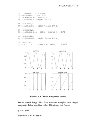 Grafik dan Suara 57
>> sinus=sin(2*pi*0.25*t);
>> cosinus=cos(2*pi*0.25*t);
>> kotak=square(2*pi*0.25*t);
>> gigi=sawtooth(2*pi*0.25*t);
>> subplot(2,2,1);
>> plot(t,sinus), title('sinus 1/4 Hz')
>> subplot(2,2,2);
>> plot(t,cosinus), title('cosinus 1/4 Hz')
>> subplot(2,2,3);
>> plot(t,kotak), title('kotak 1/4 Hz')
>> subplot(2,2,4);
>> plot(t,gigi), title('gigi gergaji 1/4 Hz')
Gambar 5. 6 Contoh penggunaan subplot
Dalam contoh ketiga, kita akan mencoba memplot suatu fungsi
matematis dalam koordinat polar. Diinginkan plot fungsi:
ρ = sin2
(3θ)
dalam MATLAB dituliskan
 