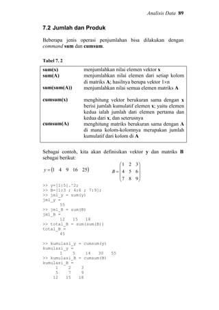 Analisis Data 89
7.2 Jumlah dan Produk
Beberapa jenis operasi penjumlahan bisa dilakukan dengan
command sum dan cumsum.
Tabel 7. 2
sum(x)
sum(A)
sum(sum(A))
cumsum(x)
cumsum(A)
menjumlahkan nilai elemen vektor x
menjumlahkan nilai elemen dari setiap kolom
di matriks A; hasilnya berupa vektor 1×n
menjumlahkan nilai semua elemen matriks A
menghitung vektor berukuran sama dengan x
berisi jumlah kumulatif elemen x; yaitu elemen
kedua ialah jumlah dari elemen pertama dan
kedua dari x, dan seterusnya
menghitung matriks berukuran sama dengan A
di mana kolom-kolomnya merupakan jumlah
kumulatif dari kolom di A
Sebagai contoh, kita akan definisikan vektor y dan matriks B
sebagai berikut:
( )2516941=y










=
987
654
321
B
>> y=[1:5].^2;
>> B=[1:3 ; 4:6 ; 7:9];
>> jml_y = sum(y)
jml_y =
55
>> jml_B = sum(B)
jml_B =
12 15 18
>> total_B = sum(sum(B))
total_B =
45
>> kumulasi_y = cumsum(y)
kumulasi_y =
1 5 14 30 55
>> kumulasi_B = cumsum(B)
kumulasi_B =
1 2 3
5 7 9
12 15 18
 