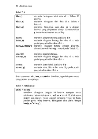 94 Analisis Data
Tabel 7. 6
hist(x)
hist(x,n)
hist(x,y)
bar(x)
bar(z,x)
bar(z,x,’string’)
stairs(x)
stairs(z,x)
stem(y)
stem(x,y)
memplot histogram dari data di x dalam 10
interval
memplot histogram dari data di x dalam n
interval
memplot histogram dari data di x dengan
interval yang dinyatakan oleh y. Elemen vektor
y harus terurut secara ascending.
memplot diagram batang dari data di x
memplot diagram batang dari data di x pada
posisi yang didefinisikan oleh z
memplot diagram batang dengan property
ditentukan oleh ‘string’, seperti pada Tabel 5.3.
memplot diagram tangga
memplot diagram tangga dari data di x pada
posisi yang didefinisikan oleh z
memplot data diskrit dari data di y
memplot data diskrit dari data di y pada posisi
yang didefinisikan oleh x
Pada command hist, bar, dan stairs, data bisa juga disimpan untuk
penggunaan selanjutnya.
Tabel 7. 7 (lanjutan)
[m,y] = hist(x)
membuat histogram dengan 10 interval seragam antara
minimum x dan maximum x. Vektor y berisi 10 nilai antara
min(x) dan max(x) yang terpisah seragam; vektor m berisi
jumlah pada setiap interval. Histogram bisa diplot dengan
bar(y,m,’string’)
 