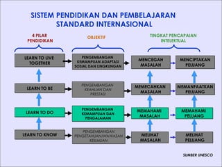 SISTEM PENDIDIKAN DAN PEMBELAJARAN
STANDARD INTERNASIONAL
LEARN TO KNOWLEARN TO KNOW
LEARN TO DOLEARN TO DO
LEARN TO BELEARN TO BE
LEARN TO LIVE
TOGETHER
LEARN TO LIVE
TOGETHER
PENGEMBANGAN
PENGETAHUAN/WAWASAN
KEILMUAN
PENGEMBANGAN
PENGETAHUAN/WAWASAN
KEILMUAN
PENGEMBANGAN
KEMAMPUAN DAN
PENGALAMAN
PENGEMBANGAN
KEMAMPUAN DAN
PENGALAMAN
PENGEMBANGAN
KEAHLIAN DAN
PRESTASI
PENGEMBANGAN
KEAHLIAN DAN
PRESTASI
PENGEMBANGAN
KEMAMPUAN ADAPTASI
SOSIAL DAN LINGKUNGAN
PENGEMBANGAN
KEMAMPUAN ADAPTASI
SOSIAL DAN LINGKUNGAN
4 PILAR
PENDIDIKAN
OBJEKTIF
MELIHAT
MASALAH
MELIHAT
MASALAH
MEMAHAMI
MASALAH
MEMAHAMI
MASALAH
MEMECAHKAN
MASALAH
MEMECAHKAN
MASALAH
MENCEGAH
MASALAH
MENCEGAH
MASALAH
MELIHAT
PELUANG
MELIHAT
PELUANG
MEMAHAMI
PELUANG
MEMAHAMI
PELUANG
MEMANFAATKAN
PELUANG
MEMANFAATKAN
PELUANG
MENCIPTAKAN
PELUANG
MENCIPTAKAN
PELUANG
TINGKAT PENCAPAIAN
INTELEKTUAL
SUMBER UNESCO
 