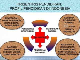 TRISENTRIS PENDIDIKAN:
PROFIL PENDIDIKAN DI INDONESIA
PENDIDIKAN
FORMAL
PENDIDIKAN
INFORMAL
PENDIDIKAN
NONFORMAL
PEMERINTAH:
DINAS PENDIDIKAN,
DINAS SOSIAL,
DEPAG, DPRD
PEMERINTAH:
DINAS PENDIDIKAN,
DINAS SOSIAL,
DEPAG, DPRD
LEMBAGA
PENDIDIKAN
FORMAL:
TK, SD/MI,
SMP/MTs
SMA/MA, PT
LEMBAGA
PENDIDIKAN
FORMAL:
TK, SD/MI,
SMP/MTs
SMA/MA, PT
TRI SENTRIS
BANTUAN
INTERNASIONAL:
UNESCO, UNICEF,
USAID, NGO, DLL
BANTUAN
INTERNASIONAL:
UNESCO, UNICEF,
USAID, NGO, DLL
KELUARGA &
MASYARAKAT:
INDUSTRI, LSM,
KOMITE SEKOLAH,
DEWAN PENDIDIKAN
KELUARGA &
MASYARAKAT:
INDUSTRI, LSM,
KOMITE SEKOLAH,
DEWAN PENDIDIKAN
 