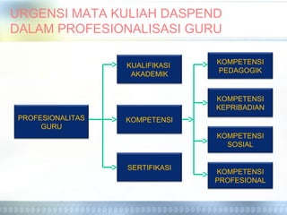 URGENSI MATA KULIAH DASPEND
DALAM PROFESIONALISASI GURU
PROFESIONALITAS
GURU
SERTIFIKASI
KUALIFIKASI
AKADEMIK
KOMPETENSI
KOMPETENSI
PROFESIONAL
KOMPETENSI
SOSIAL
KOMPETENSI
KEPRIBADIAN
KOMPETENSI
PEDAGOGIK
 