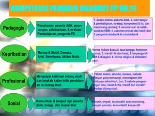 KOMPETENSI PENDIDIK MENURUT PP NO.19
Kepribadian
Pedagogis
Profesional
Sosial
Mantap & Stabil, Dewasa,
Arief, Berwibawa, Akhlak Mulia
1. Norma hukum &sosial, rasa bangga, konsisten
fg norma; 2. mandiri & etos kerja; 3. berpengaruh
positif & disegani; 4. norma religius & diteladani;
5. jujur;
Pemahaman peserta didik, peran-
cangan, pelaksanaan, & evaluasi
Pembelajaran, pengemb.PD
1. Aspek potensi peserta didik, 2. teori belajar
& pembelajaran, strategi, kompetensi & isi, dan
merancang pembelj; 3. menata latar & melak-
sanakan KBM; 4. asesmen proses dan hasil; dan
5. pengemb akademik & nonakademik
Menguasai keilmuan bidang studi;
dan langkah kajian kritis pendalam-
an isi bidang studi
1. Paham materi, struktur, konsep, metode
keilmuan yang menaungi, menerapkan dlm
kehidupan sehari-hari; dan; 2 metode pengem-
bangan ilmu, telaah kritis, kreatif dan inovatif
terhadap bidang studi
Komunikasi & bergaul dgn peserta
didik, kolega, dan masyarakat
Menarik, empati, kolaboratif, suka menolong,
menjadi panutan, komunikatif, kooperatif
 