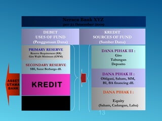 13
DEBET
USES OF FUND
(Penggunaan Dana)
KREDIT
SOURCES OF FUND
(Sumber Dana)
DANA PIHAK I :
Equity
(Saham, Cadangan, Laba)
DANA PIHAK III :
Giro
Tabungan
Deposito
ASSET
UTAMA
BANK
KREDIT
AKTIVA TETAP
SECONDARY RESERVE
SBI, Surat Berharga dll.
Neraca Bank XYZ
per 31 Desember 2009
PRIMARY RESERVE
Reserve Requirement (RR)
Giro Wajib Minimum (GWM)
DANA PIHAK II :
Obligasi, Saham, MM,
BI, BA financing dll.
 