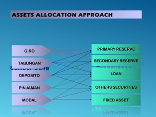 ASSETS ALLOCATION APPROACH
Sumber Dana Penggunaan
Dana
14
 