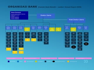 Dewan Komisaris
Komisaris Utama/ Komisaris Independen
Wakil Komisaris Utama
Komisaris
Komisaris Independen
Komisaris Independen
Komisaris Independen
Direktur Utama
Direktur
Corporate
Banking
Direktur
Commercial
Banking
Direktur
Micro & Retail
Banking
Direktur
Treasury &
International
Banking
Direktur
Specialist Asset
Management
Direktur
Compliance &
Human
Capital
EVP
Change
Mgt Office
EVP
Internal
Audit
EVP
Consumer
Finance
Mandiri
Sekuritas
Corporate
Banking
I
Corporate
Banking
II
Corporate
Banking
III
Synd. &
Structured
Finance
Corporate
Banking
Agro-Based
Jakarta
Commercial
Sales
Regional
Commerical
Sales 1
Small
Business
I
Regional
commercial
Sales 2
Wholesale
Produk
Mgt
Bank
Syariah
Mandiri
Small
Business
II
Jakarta
Network
Regional
Network
Micro
Business
Mass &
Electronic
Banking
Wealth
Mgt
Bank Sinar
Harapan
Bali
AXA Mandiri
Financial S.
Consumer
Card
Consumer
Loans
International
Banking &
Cap.Mkt. S.
Treasury
Mandiri
Tunas
Finance
Mandiri
Tunas
Finance
Credit
Recovery
I
Credit
Recovery
II
Asset
Mgt
Compliance
Human
Capital
Services
Hum.Cap.
Strategy &
Policy
Learning
Center
Direktur
Risk
Magement
Direktur
Corp.Sec,
Legal &
Cust. Care
Direktur
Technology
& Ops.EVP
Finance &
Strategy
Market &
Operational
Risk
Credit Risk
&
Policy
Corporate
Risk
Commercial
Risk
Retail &
Consumer
Risk
IT Bussiness
Solution &
App.Services
IT
Operations
Central
Operations
Planning
Policies,
Proced. Arch.
Credit
Operation
Electronic
Channel
Operation
Investor
Relations
Strategy
&
Performance
Accounting
Procurement
&
Fixed Asset
Corporate
Secretary
Legal
Customer
Care
Wakil Direktur Utama
RISK AND CAPITAL COMMITTEE INFORMATION AND TECHNOLOGY COMMITTEE PERSONNEL POLICY COMMITTEE IWHOLSESALE EXECUTIVE COMMITTEE RETAIL & SUPPORT COMMITTEE
DEWAN KOMISARIS DIREKTUR KOMITE DI BAWAH DIREKSI EVP KOORDINATOR GROUP HEAD SPECIALIST SETINGKAT GROUP HEAD ANAK PERUSAHAAN UTAMA
ORGANISASI BANK (Contoh: Bank Mandiri – sumber: Annual Report 2009)
Chief of
Economist
Culture &
Service
Specialist
33
 
