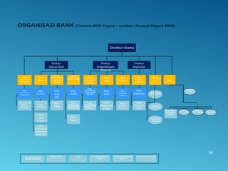 Komite Teknologi
Sistem informasi
Komite Kredit ALCO Komite Manajemen
Risiko
Komite Pertimbangan
Pegawai
Staf Ahli Outsourcing
Direktur
Operasi Bank
Direktur Utama
Direktur
Pengembangan
Korporat
Direktur
Kepatuhan
Divisi
Perencanaan
& Keuangan
Divisi
Bisnis
Divisi
Pengembanga
n
Ekonomi
Rakyat
Divisi
Treasury &
Internasional
Divisi
Pengem-
bangan
Divisi
SDM
Divisi
Umum
Divisi
Kepatuhan
& ManRisk
Divisi
T I SKAI
Dept.
Perencanaan
Perusahaan
Dept. Akuntansi,
Pajak &
Pelaporan
Dept.
Pembinaan &
Pemantauan
Bisnis Cab.
Dept.
Konsumer
Dept.
Komersial
Dept.
Kredit
Khusus
Dept.
Prog.
PER
Dept.
UMK
Dept.
ALMA
Dept.
Pasar Uang,
Pasar Modal,
SB, Likuiditas
Divisi
Bisnis
Dept.
Kepatuhan
Dept.
Manajemen
Risiko
Dept.
Pengadaan
& Umum
Dept.
Inventaris
& Layanan
Dept.
Diklat
Dept.
Pengmbang
an SDM
Dept.
Pemasaran
Prod, Jasa &
Layanan
Dept.
Penelitian &
Pengmb. Org
Jaringan
Departemen
Pendukung
Auditor
Auditor di
Ktr Cabang
Kelompok
Auditor
Kelompok
Operasional
TI
Kelompok
Pengembangan
T
Kelompok TI
Security &
Network
Quality
Insurance
Kelompok
Teknis
ORGANISASI BANK (Contoh: BPD Papua – sumber: Annual Report 2009)
34
 