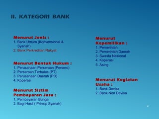 II. KATEGORI BANK
4
Menurut Jenis :
1. Bank Umum (Konvensional &
Syariah)
2. Bank Perkreditan Rakyat
Menurut
Kepemilikan :
1. Pemerintah
2. Pemerintah Daerah
3. Swasta Nasional
4. Koperasi
5. Asing
Menurut Kegiatan
Usaha :
1. Bank Devisa
2. Bank Non Devisa
Menurut Bentuk Hukum :
1. Perusahaan Perseroan (Persero)
2. Perseroan Terbatas (PT)
3. Perusahaan Daerah (PD)
4. Koperasi
Menurut Sistim
Pembayaran Jasa :
1. Pembayaran Bunga
2. Bagi Hasil ( Prinsip Syariah)
 