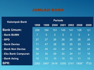 JUMLAH BANK
Kelompok Bank
Periode
1998 1999 2000 2001 2002 2008 2009
Bank Umum: 208 164 151 145 141 128 121
- Bank BUMN 7 5 5 5 5 5 4
- BPD 27 27 26 26 26 26 26
- Bank Devisa 71 47 38 38 35 33 34
- Bank Non Devisa 59 45 43 42 41 36 31
- Eks Bank Campuran 34 30 29 24 24 17 16
- Bank Asing 10 10 10 10 10 11 10
BPR: 2262 2467 2419 2355 2141 1809* 1733
5
 