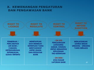 X. KEWENANGAN PENGATURAN
DAN PENGAWASAN BANK
57
PEMBERIAN /
PENCABUTAN
IJIN BANK /
CABANG,
KEPENGURUSAN,
KEPEMILIKAN,
USAHA TERTENTU
MENETAPKAN
DAN MEMBUAT
KETENTUAN YANG
MENYANGKUT
ASPEK USAHA
DAN KEGIATAN
BANK
- ON SITE :
PENGAWASAN
LANGSUNG
(UMUM, KHUSUS)
UNTUK MEMANTAU
KEPATUHAN
THD KETENTUAN
- ON DESK :
ATAS DASAR
LAPORAN BANK
MENJATUHKAN
SANKSI SESUAI
UNDANG - UNDANG
YANG BERLAKU
RIGHT TO
LICENCE
RIGHT TO
REGULATE
RIGHT TO
CONTROL
RIGHT TO
IMPOSE
SANCTION
 