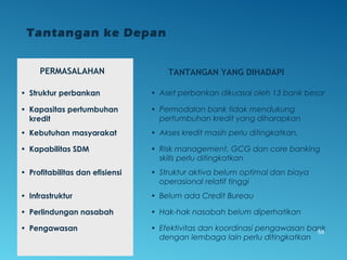 TANTANGAN YANG DIHADAPI
• Struktur perbankan • Aset perbankan dikuasai oleh 13 bank besar
• Kapasitas pertumbuhan
kredit
• Permodalan bank tidak mendukung
pertumbuhan kredit yang diharapkan
• Kebutuhan masyarakat • Akses kredit masih perlu ditingkatkan,
• Kapabilitas SDM • Risk management, GCG dan core banking
skills perlu ditingkatkan
• Profitabilitas dan efisiensi • Struktur aktiva belum optimal dan biaya
operasional relatif tinggi
• Infrastruktur • Belum ada Credit Bureau
• Perlindungan nasabah • Hak-hak nasabah belum diperhatikan
• Pengawasan • Efektivitas dan koordinasi pengawasan bank
dengan lembaga lain perlu ditingkatkan
PERMASALAHAN
Tantangan ke Depan
59
 