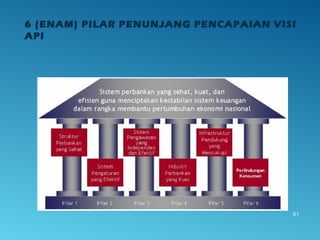 6 (ENAM) PILAR PENUNJANG PENCAPAIAN VISI
API
61
 