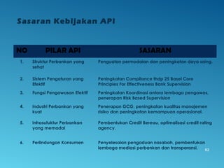 NO PILAR API SASARAN
1. Struktur Perbankan yang
sehat
Penguatan permodalan dan peningkatan daya saing.
2. Sistem Pengaturan yang
Efektif
Peningkatan Compliance thdp 25 Basel Core
Principles For Effectiveness Bank Supervision
3. Fungsi Pengawasan Efektif Peningkatan Koordinasi antara lembaga pengawas,
penerapan Risk Based Supervision
4. Industri Perbankan yang
kuat
Penerapan GCG, peningkatan kualitas manajemen
risiko dan peningkatan kemampuan operasional.
5. Infrasutuktur Perbankan
yang memadai
Pembentukan Credit Bereau, optimalisasi credit rating
agency.
6. Perlindungan Konsumen Penyelesaian pengaduan nasabah, pembentukan
lembaga mediasi perbankan dan transparansi. 62
Sasaran Kebijakan API
 