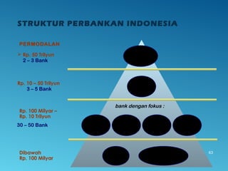 STRUKTUR PERBANKAN INDONESIA
63
Daerah
BPR
Bank dengan kegiatan
Usaha terbatas
Korporasi Ritel Lainnya
bank dengan fokus :
Bank
Nasional
Bank
Internasional
PERMODALAN
 Rp. 50 Trilyun
Rp. 10 – 50 Trilyun
Dibawah
Rp. 100 Milyar
2 – 3 Bank
3 – 5 Bank
30 – 50 Bank
Rp. 100 Milyar –
Rp. 10 Trilyun
 
