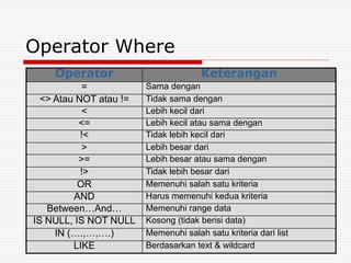 Operator Where
Operator Keterangan
= Sama dengan
<> Atau NOT atau != Tidak sama dengan
< Lebih kecil dari
<= Lebih kecil atau sama dengan
!< Tidak lebih kecil dari
> Lebih besar dari
>= Lebih besar atau sama dengan
!> Tidak lebih besar dari
OR Memenuhi salah satu kriteria
AND Harus memenuhi kedua kriteria
Between…And… Memenuhi range data
IS NULL, IS NOT NULL Kosong (tidak berisi data)
IN (….,…,….) Memenuhi salah satu kriteria dari list
LIKE Berdasarkan text & wildcard
 