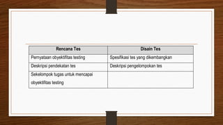 Rencana Tes Disain Tes
Pernyataan obyektifitas testing Spesifikasi tes yang dikembangkan
Deskripsi pendekatan tes Deskripsi pengelompokan tes
Sekelompok tugas untuk mencapai
obyektifitas testing
 