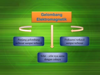Gelombang
Elektromagnetik

Panjang gelombang
terbesar sampai terkecil

Sifat – sifat nya sama
dengan cahaya

Frekuensi terkecil
sampai terbesar

 