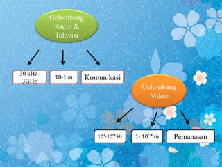Gelombang
Radio &
Televisi

30 kHz3GHz

10-1 m

Komunikasi
Gelombang
Mikro

10⁷-10¹² Hz

1- 10¯⁴ m

Pemanasan

 