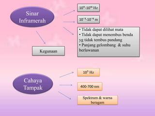 10¹¹-10¹⁴ Hz

Sinar
Inframerah

Kegunaan

10¯³-10¯⁶ m

• Tidak dapat dilihat mata
• Tidak dapat menembus benda
yg tidak tembus pandang
• Panjang gelombang & suhu
berlawanan

10⁵ Hz

Cahaya
Tampak

400-700 nm
Spektrum & warna
beragam

 
