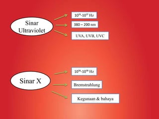 10¹⁵-10¹⁷ Hz

Sinar
Ultraviolet

380 – 200 nm
UVA, UVB, UVC

10¹⁶-10¹⁹ Hz

Sinar X

Bremstrahlung
Kegunaan & bahaya

 