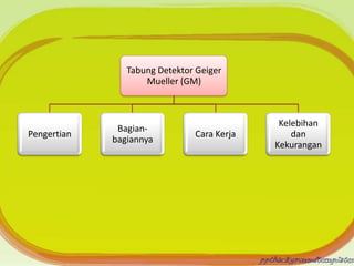 Tabung Detektor Geiger
Mueller (GM)

Pengertian

Bagianbagiannya

Cara Kerja

Kelebihan
dan
Kekurangan

 