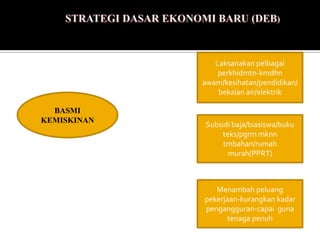 Laksanakan pelbagai
                 perkhidmtn-kmdhn
             awam/kesihatan/pendidikan/
                 bekalan air/elektrik

  BASMI
KEMISKINAN
             Subsidi baja/biasiswa/buku
                 teks/pgrm mknn
                  tmbahan/rumah
                   murah(PPRT)



                Menambah peluang
             pekerjaan-kurangkan kadar
             pengangguran-capai guna
                   tenaga penuh
 