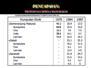        KADAR KEMISKINAN MENGIKUT KUMPULAN ETNIK (%)

               Kumpulan Etnik                   1970    1984   1987
    Semenanjung    Malaysia                     49.3   18.4   17.3
       Bumiputera                                64.8   25.8   23.8
       Cina                                      26.0    7.8    7.0
       India                                     39.2   10.1    9.7
       Lain-lain                                 44.8   22.0   24.3
    Sabah                                         -    33.1   35.3
       Bumiputera                                  -    39.2   41.9
       Cina                                        -     6.2    6.3
       Lain-lain                                   -    12.4    5.0
    Sarawak                                            31.9   24.7
                                                   -
       Bumiputera                                       41.6   33.2
                                                   -
       Cina                                              9.3    6.7
                                                   -
       Lain-lain                                         4.0     0
 