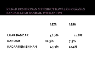 1970    1990


LUAR BANDAR          58.7%     21.8%
BANDAR             21.3%     7.5%
KADAR KEMISKINAN     49.3%   17.1%
 