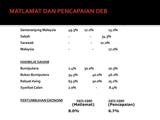 KADAR KEMISKINAN              1970      1990                  1990
                                      (Matlamat)            (Pencapaian)
Semenanjung Malaysia   49.3%         17.0%              15.0%
Sabah                  -                -           34.3%
Sarawak                -                -           21.0%
Malaysia               -                    -           17.0%


HAKMILIK SAHAM
Bumiputera             2.4%          30.0%              20.3%
Bukan Bumiputera       34.3%                40.0%       46.2%
Rakyat Asing           63.3%                30.0%       25.1%
Syarikat Calon         2.0%                     -       8.4%


PERTUMBUHAN EKONOMI          1971-1990                  1971-1990
                           (Matlamat)                   (Pencapaian)
                       8.0%                             6.7%
 