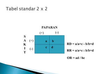 c d
a b
PAPARAN
S
A
K
I
T
(+) (-)
(+)
(-)
RD = a/a+c - b/b+d
RR = a/a+c : b/b+d
OR = ad / bc
 