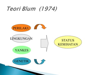 PERILAKU
LINGKUNGAN
YANKES
GENETIK
STATUS
KESEHATAN
 