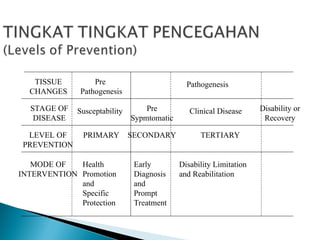 TISSUE
CHANGES
Pre
Pathogenesis
Pathogenesis
STAGE OF
DISEASE
Susceptability Pre
Sypmtomatic
Clinical Disease Disability or
Recovery
LEVEL OF
PREVENTION
PRIMARY SECONDARY TERTIARY
MODE OF
INTERVENTION
Health
Promotion
and
Specific
Protection
Early
Diagnosis
and
Prompt
Treatment
Disability Limitation
and Reabilitation
 